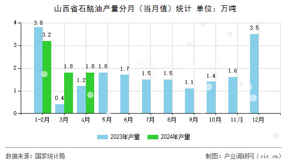 山西省石腦油產(chǎn)量分月(當(dāng)月值)統(tǒng)計(jì) 山西省石腦油產(chǎn)量分月(當(dāng)月值)統(tǒng)計(jì)