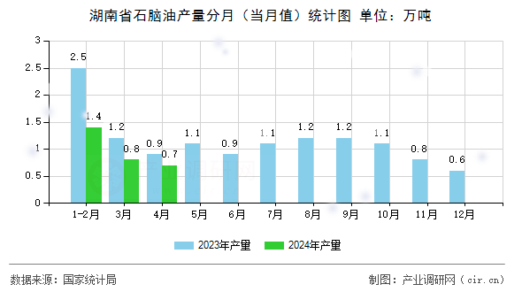 湖南省石腦油產(chǎn)量分月（當(dāng)月值）統(tǒng)計圖