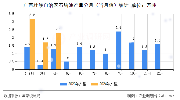 廣西壯族自治區(qū)石腦油產(chǎn)量分月（當月值）統(tǒng)計