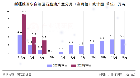 新疆維吾爾自治區(qū)石腦油產(chǎn)量分月(當月值)統(tǒng)計圖 新疆維吾爾自治區(qū)石腦油產(chǎn)量分月(當月值)統(tǒng)計圖