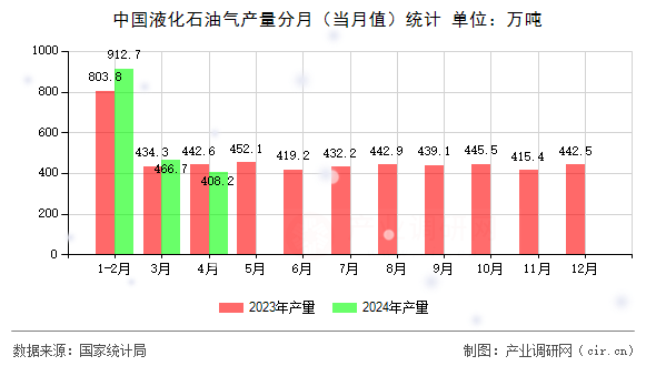 中國液化石油氣產(chǎn)量分月(當(dāng)月值)統(tǒng)計 中國液化石油氣產(chǎn)量分月(當(dāng)月值)統(tǒng)計