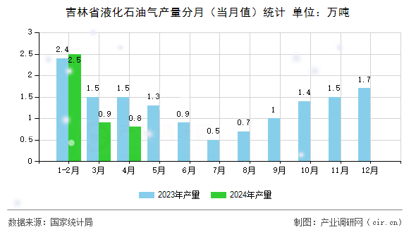 吉林省液化石油氣產(chǎn)量分月(當(dāng)月值)統(tǒng)計(jì) 吉林省液化石油氣產(chǎn)量分月(當(dāng)月值)統(tǒng)計(jì)