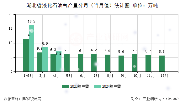 湖北省液化石油氣產(chǎn)量分月(當(dāng)月值)統(tǒng)計(jì)圖 湖北省液化石油氣產(chǎn)量分月(當(dāng)月值)統(tǒng)計(jì)圖