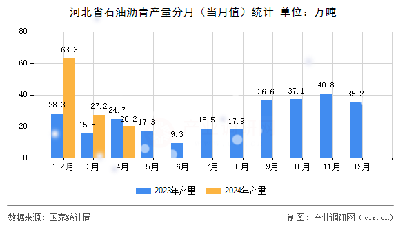 河北省石油瀝青產量分月（當月值）統(tǒng)計