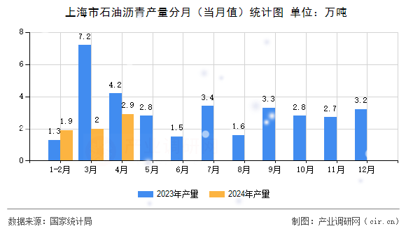 上海市石油瀝青產量分月(當月值)統(tǒng)計圖 上海市石油瀝青產量分月(當月值)統(tǒng)計圖