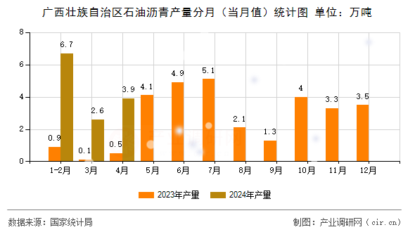 廣西壯族自治區(qū)石油瀝青產(chǎn)量分月（當(dāng)月值）統(tǒng)計(jì)圖