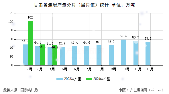 甘肅省焦炭產(chǎn)量分月（當月值）統(tǒng)計