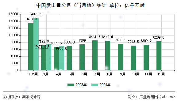 中國發(fā)電量分月（當(dāng)月值）統(tǒng)計(jì)