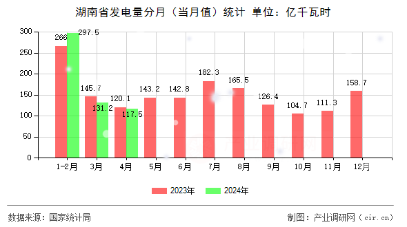 湖南省發(fā)電量分月（當(dāng)月值）統(tǒng)計(jì)