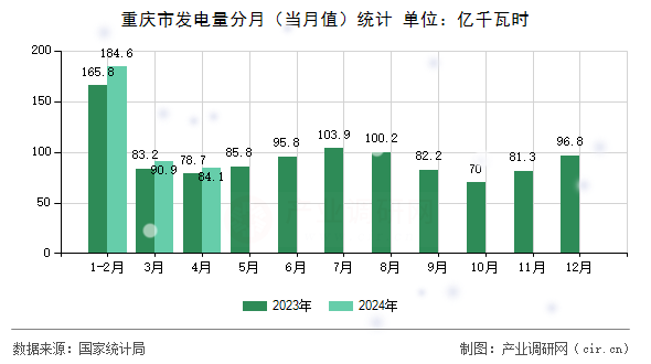 重慶市發(fā)電量分月(當月值)統(tǒng)計 重慶市發(fā)電量分月(當月值)統(tǒng)計