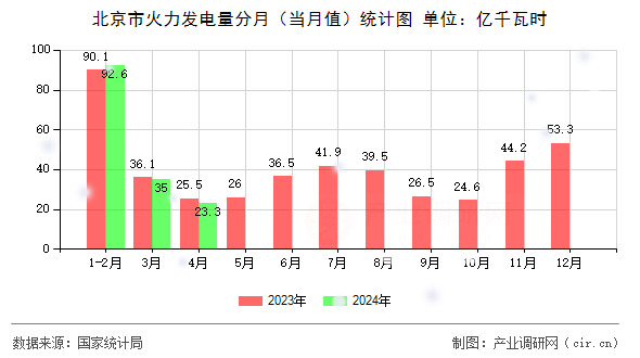 北京市火力發(fā)電量分月(當(dāng)月值)統(tǒng)計(jì)圖 北京市火力發(fā)電量分月(當(dāng)月值)統(tǒng)計(jì)圖