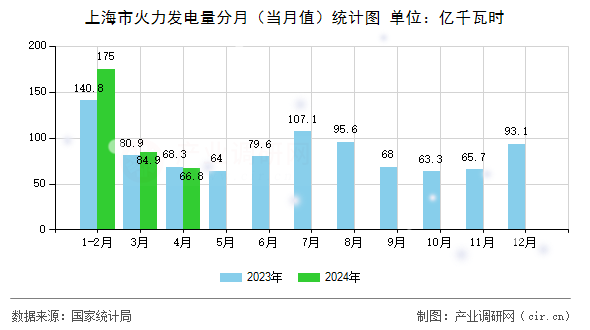 上海市火力發(fā)電量分月(當(dāng)月值)統(tǒng)計(jì)圖 上海市火力發(fā)電量分月(當(dāng)月值)統(tǒng)計(jì)圖