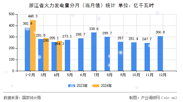 浙江省火力發(fā)電量分月(當月值)統(tǒng)計 浙江省火力發(fā)電量分月(當月值)統(tǒng)計