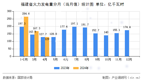 福建省火力發(fā)電量分月(當(dāng)月值)統(tǒng)計(jì)圖 福建省火力發(fā)電量分月(當(dāng)月值)統(tǒng)計(jì)圖
