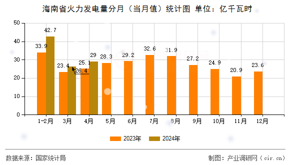 海南省火力發(fā)電量分月(當月值)統(tǒng)計圖 海南省火力發(fā)電量分月(當月值)統(tǒng)計圖