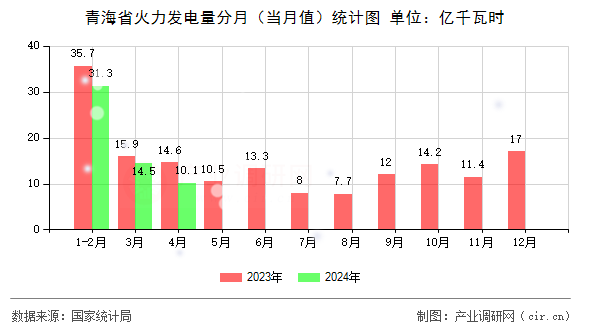 青海省火力發(fā)電量分月（當(dāng)月值）統(tǒng)計(jì)圖