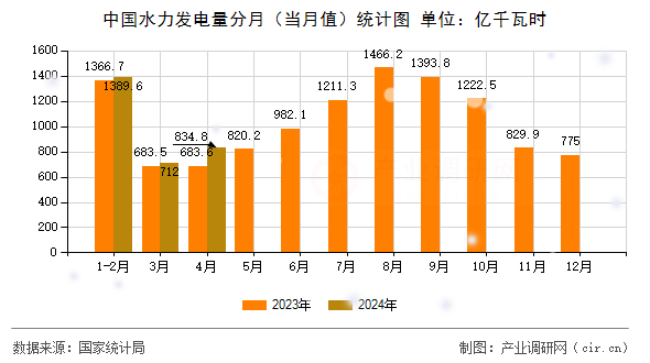 中國(guó)水力發(fā)電量分月（當(dāng)月值）統(tǒng)計(jì)圖