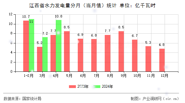 江西省水力發(fā)電量分月(當(dāng)月值)統(tǒng)計 江西省水力發(fā)電量分月(當(dāng)月值)統(tǒng)計