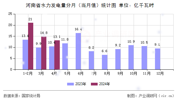 河南省水力發(fā)電量分月（當(dāng)月值）統(tǒng)計(jì)圖