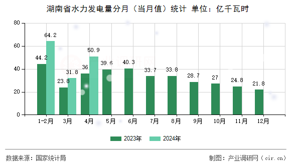 湖南省水力發(fā)電量分月(當月值)統(tǒng)計 湖南省水力發(fā)電量分月(當月值)統(tǒng)計