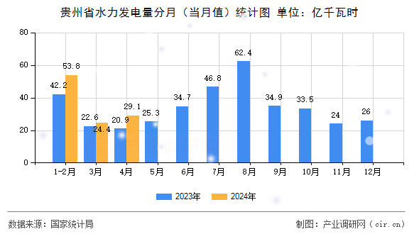 貴州省水力發(fā)電量分月（當月值）統(tǒng)計圖