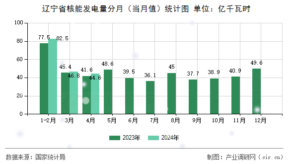 遼寧省核能發(fā)電量分月(當(dāng)月值)統(tǒng)計(jì)圖 遼寧省核能發(fā)電量分月(當(dāng)月值)統(tǒng)計(jì)圖