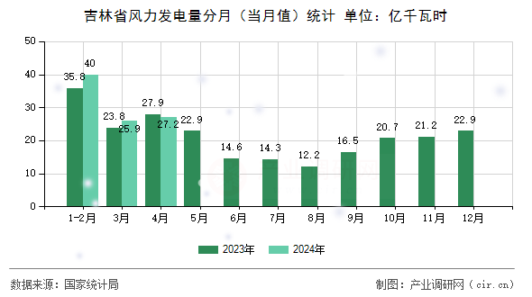 吉林省風力發(fā)電量分月(當月值)統(tǒng)計 吉林省風力發(fā)電量分月(當月值)統(tǒng)計