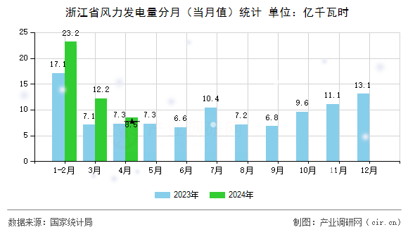 浙江省風力發(fā)電量分月(當月值)統(tǒng)計 浙江省風力發(fā)電量分月(當月值)統(tǒng)計