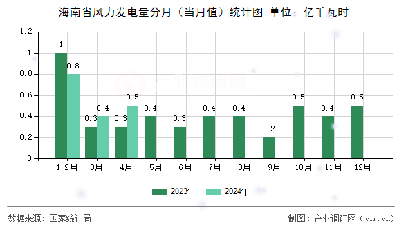 海南省風力發(fā)電量分月（當月值）統(tǒng)計圖