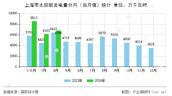 上海市太陽能發(fā)電量分月(當月值)統(tǒng)計 上海市太陽能發(fā)電量分月(當月值)統(tǒng)計