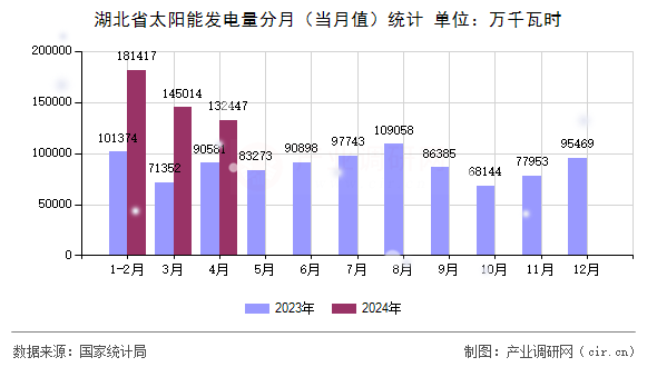 湖北省太陽能發(fā)電量分月(當月值)統(tǒng)計 湖北省太陽能發(fā)電量分月(當月值)統(tǒng)計