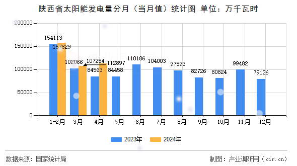 陜西省太陽能發(fā)電量分月(當(dāng)月值)統(tǒng)計圖 陜西省太陽能發(fā)電量分月(當(dāng)月值)統(tǒng)計圖