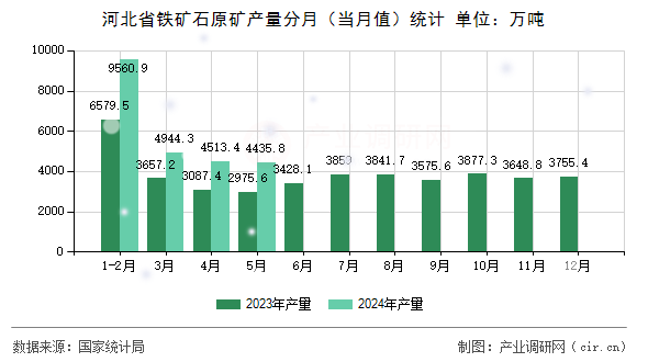 河北省鐵礦石原礦產(chǎn)量分月(當(dāng)月值)統(tǒng)計(jì) 河北省鐵礦石原礦產(chǎn)量分月(當(dāng)月值)統(tǒng)計(jì)
