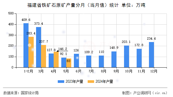 福建省鐵礦石原礦產(chǎn)量分月(當(dāng)月值)統(tǒng)計(jì) 福建省鐵礦石原礦產(chǎn)量分月(當(dāng)月值)統(tǒng)計(jì)
