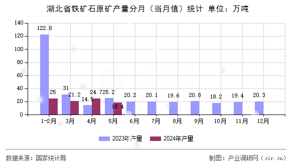 湖北省鐵礦石原礦產(chǎn)量分月（當月值）統(tǒng)計