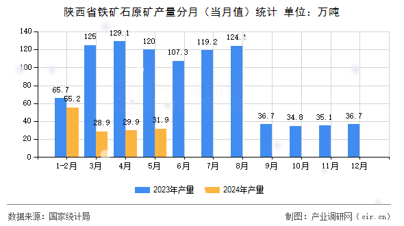 陜西省鐵礦石原礦產(chǎn)量分月(當(dāng)月值)統(tǒng)計 陜西省鐵礦石原礦產(chǎn)量分月(當(dāng)月值)統(tǒng)計