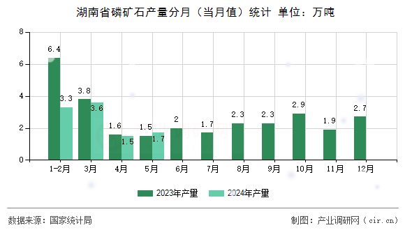 湖南省磷礦石產(chǎn)量分月(當月值)統(tǒng)計 湖南省磷礦石產(chǎn)量分月(當月值)統(tǒng)計