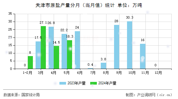 天津市原鹽產(chǎn)量分月(當(dāng)月值)統(tǒng)計(jì) 天津市原鹽產(chǎn)量分月(當(dāng)月值)統(tǒng)計(jì)