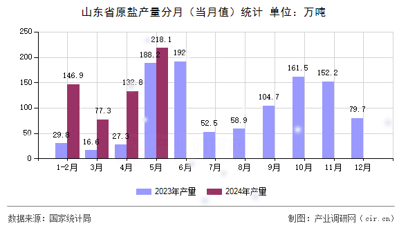 山東省原鹽產(chǎn)量分月(當(dāng)月值)統(tǒng)計(jì) 山東省原鹽產(chǎn)量分月(當(dāng)月值)統(tǒng)計(jì)