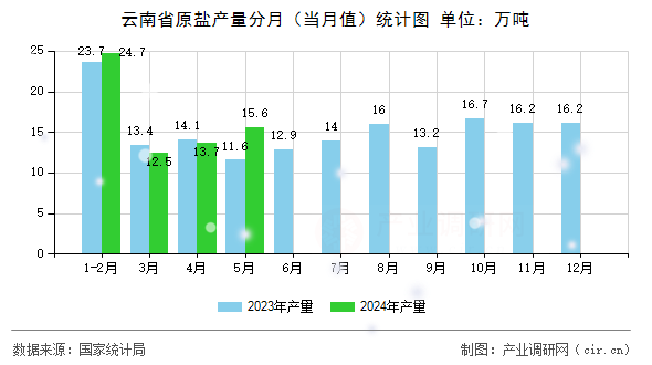 云南省原鹽產(chǎn)量分月(當(dāng)月值)統(tǒng)計(jì)圖 云南省原鹽產(chǎn)量分月(當(dāng)月值)統(tǒng)計(jì)圖
