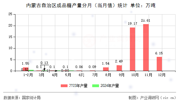 內(nèi)蒙古自治區(qū)成品糖產(chǎn)量分月(當(dāng)月值)統(tǒng)計(jì) 內(nèi)蒙古自治區(qū)成品糖產(chǎn)量分月(當(dāng)月值)統(tǒng)計(jì)