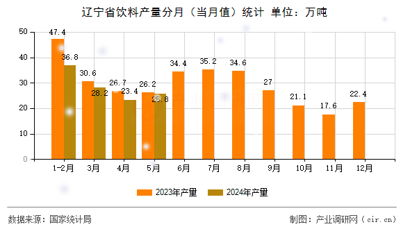 遼寧省飲料產(chǎn)量分月（當(dāng)月值）統(tǒng)計