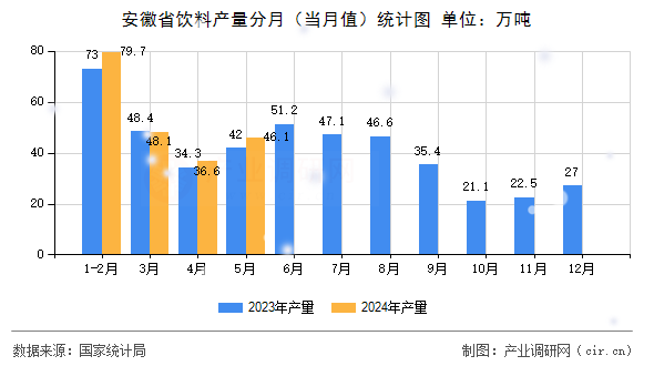 安徽省飲料產(chǎn)量分月（當(dāng)月值）統(tǒng)計(jì)圖