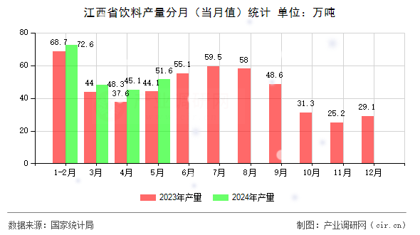 江西省飲料產(chǎn)量分月（當(dāng)月值）統(tǒng)計
