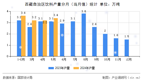 西藏自治區(qū)飲料產(chǎn)量分月(當(dāng)月值)統(tǒng)計 西藏自治區(qū)飲料產(chǎn)量分月(當(dāng)月值)統(tǒng)計
