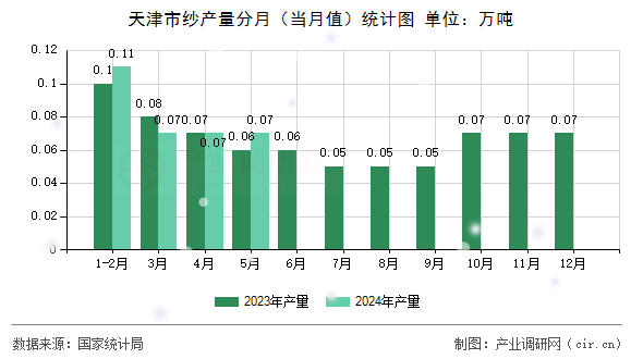 天津市紗產(chǎn)量分月(當月值)統(tǒng)計圖 天津市紗產(chǎn)量分月(當月值)統(tǒng)計圖