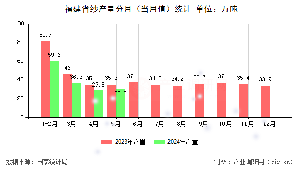 福建省紗產(chǎn)量分月(當月值)統(tǒng)計 福建省紗產(chǎn)量分月(當月值)統(tǒng)計