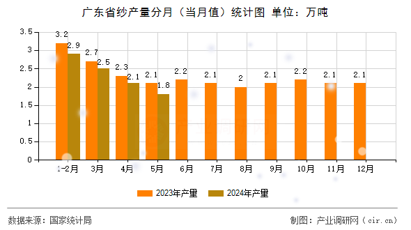 廣東省紗產(chǎn)量分月（當月值）統(tǒng)計圖
