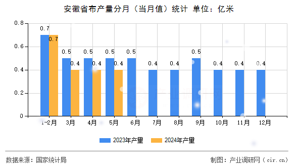 安徽省布產量分月(當月值)統(tǒng)計 安徽省布產量分月(當月值)統(tǒng)計