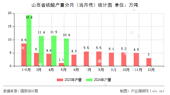 山西省硫酸產(chǎn)量分月(當(dāng)月值)統(tǒng)計圖 山西省硫酸產(chǎn)量分月(當(dāng)月值)統(tǒng)計圖